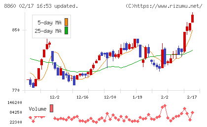 フジ住宅チャート