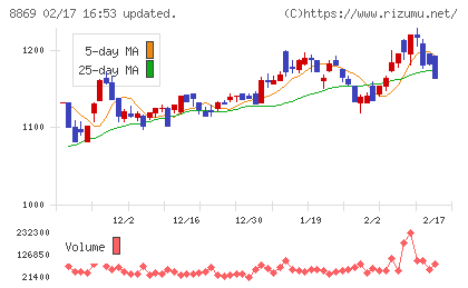 明和地所チャート