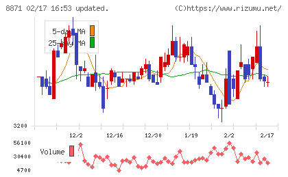 ゴールドクレストチャート