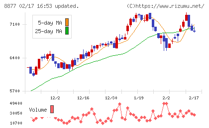 エスリードチャート