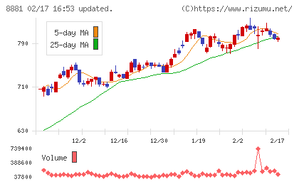日神グループホールディングスチャート