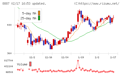 シーラホールディングスチャート