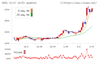 AMGホールディングスチャート