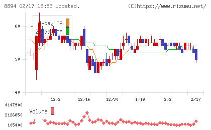 REVOLUTIONチャート