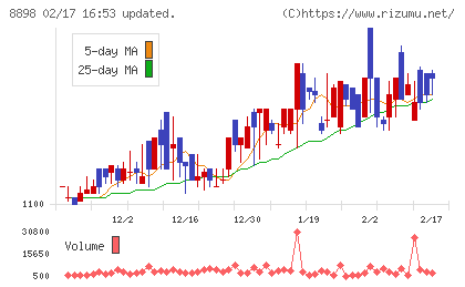 センチュリー２１・ジャパンチャート