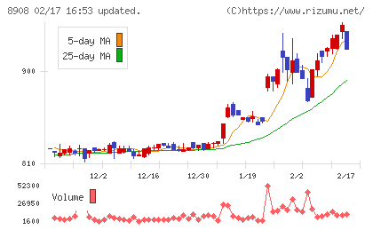毎日コムネットチャート