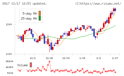 ファースト住建チャート