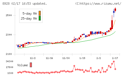 穴吹興産チャート