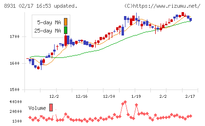 和田興産チャート