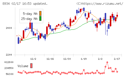 サンフロンティア不動産チャート