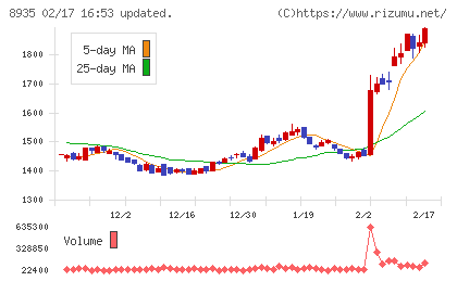 ＦＪネクストホールディングスチャート