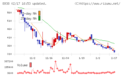 グローム・ホールディングスチャート