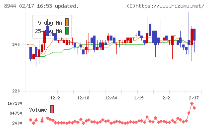 ランドビジネスチャート