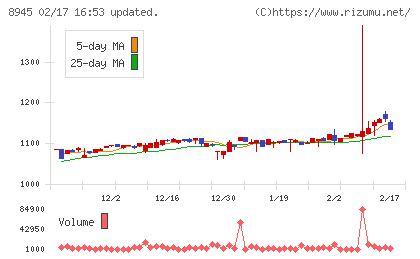 サンネクスタグループチャート