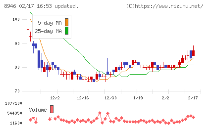 ASIAN STARチャート