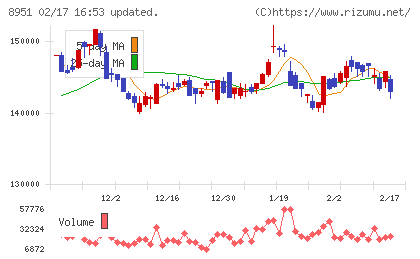 日本ビルファンド投資法人チャート