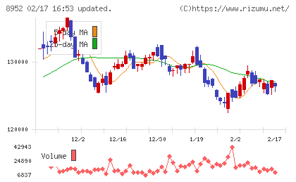 ジャパンリアルエステイト投資法人チャート