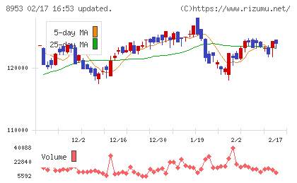 日本都市ファンド投資法人チャート