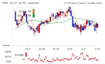 オリックス不動産投資法人チャート