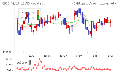 日本プライムリアルティ投資法人チャート