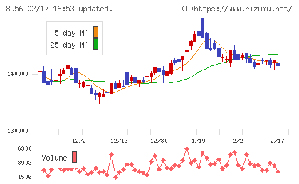 NTT都市開発リート投資法人チャート