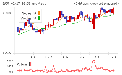 東急リアル・エステート投資法人チャート