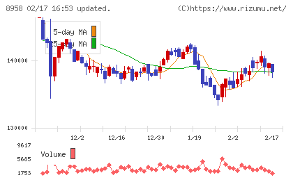 グローバル・ワン不動産投資法人チャート