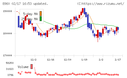 ユナイテッド・アーバン投資法人チャート