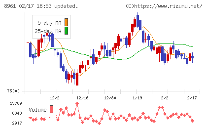 森トラストリート投資法人チャート