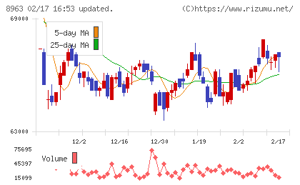 インヴィンシブル投資法人チャート