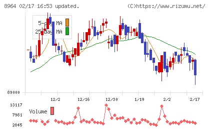 フロンティア不動産投資法人チャート