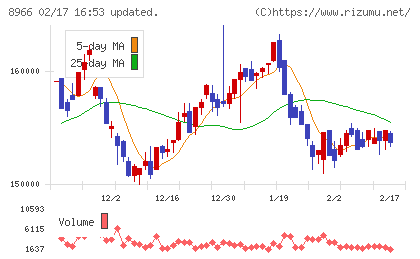 平和不動産リート投資法人チャート