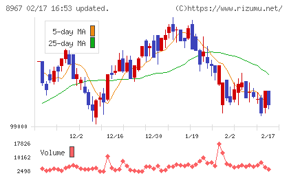 日本ロジスティクスファンド投資法人チャート