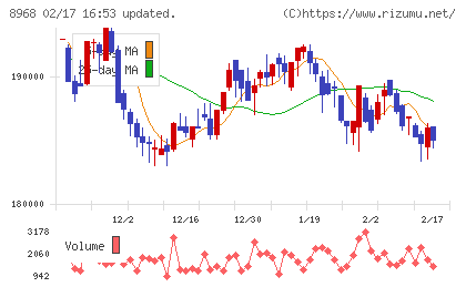 福岡リート投資法人チャート