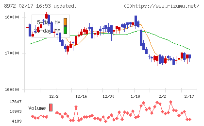 KDX不動産投資法人チャート