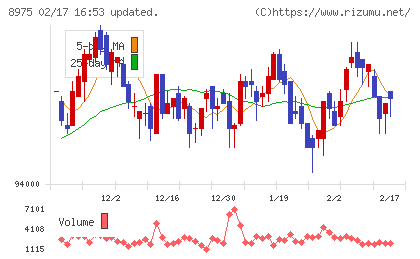 いちごオフィスリート投資法人チャート