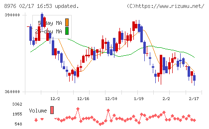 大和証券オフィス投資法人チャート