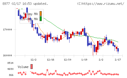 阪急阪神リート投資法人チャート
