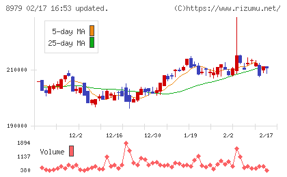 スターツプロシード投資法人チャート