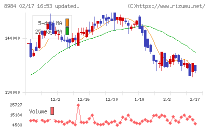 大和ハウスリート投資法人チャート