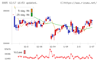ジャパン・ホテル・リート投資法人チャート