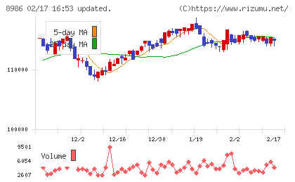 大和証券リビング投資法人チャート
