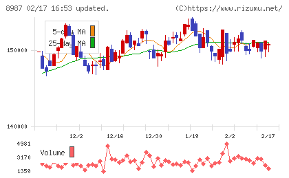 ジャパンエクセレント投資法人チャート