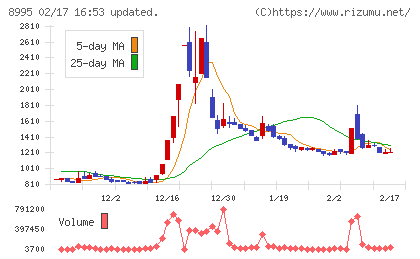 誠建設工業チャート