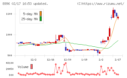 ハウスフリーダムチャート