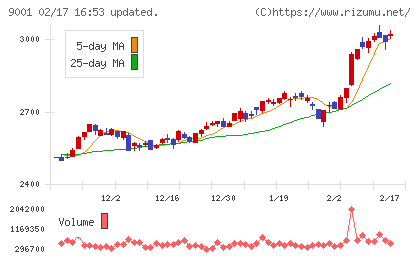 東武鉄道チャート