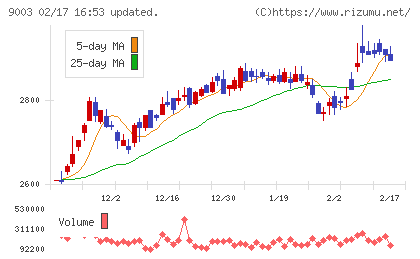 相鉄ホールディングスチャート