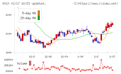 富士急行チャート