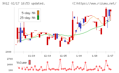 秩父鉄道チャート