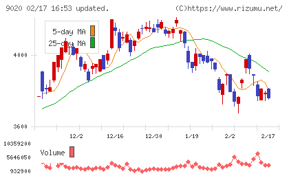 東日本旅客鉄道チャート